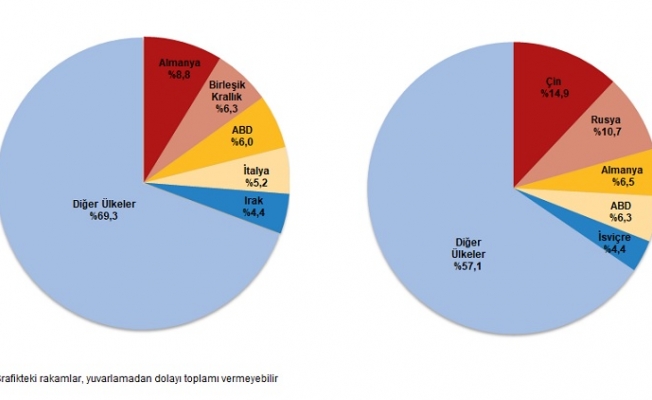 TÜİK: Ocak ayında ihracat 20 milyar 315 milyon dolar, ithalat ise 28 milyar 695 milyon dolar oldu