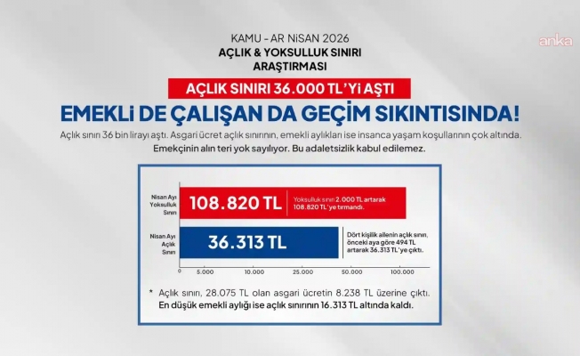 Birleşik Kamu- İş: "Açlık sınırı 36 bin lirayı aştı, yoksulluk sınırı 109 bin liraya dayandı"