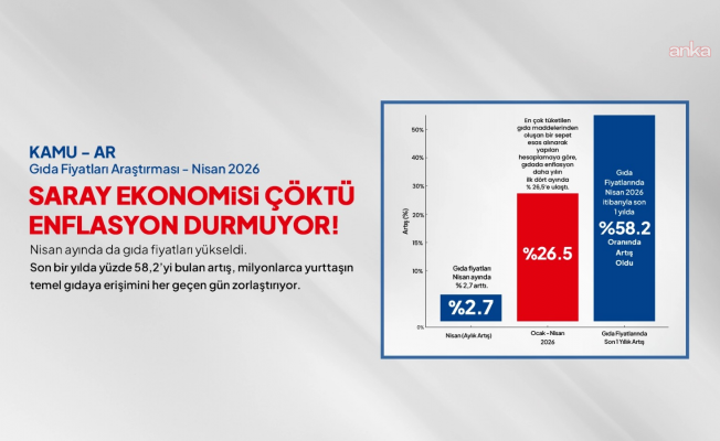 Birleşik Kamu-İş nisan ayı gıda fiyat artışı raporunu yayınladı... "Yılın ilk dört aylık dönemindeki fiyat artışı yüzde 26,5'i buldu"