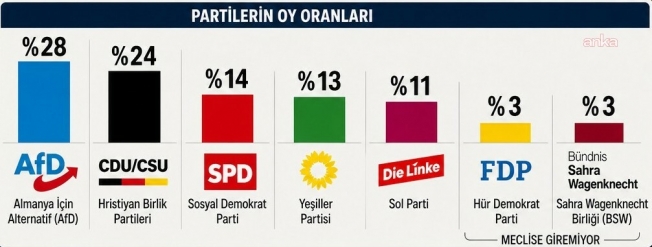Almanya’da sağ popülist AfD birinci sıraya yerleşti