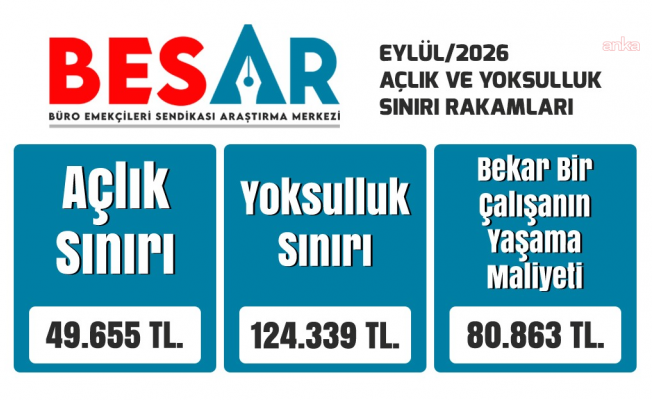 BES-AR: Eylül ayında açlık sınırı 49 bin 655 lira oldu