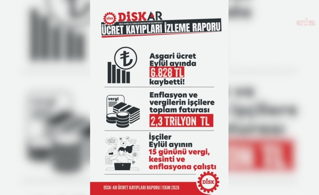 DİSK-AR: Enflasyon ve vergilerin işçi ücretlerine 9 aylık toplam faturası en az 2 trilyon 254 milyar TL