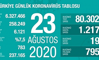 Bakan Koca: Ağır hasta sayımızda artış devam ediyor, sonunda yenilen virüs olacak