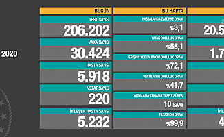 Bakanlık açıkladı: Toplam vaka sayısı 1 milyon 748 bin 567