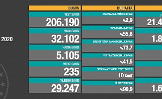 Türkiye'de koronavirüsten 235 kişi daha hayatını kaybetti