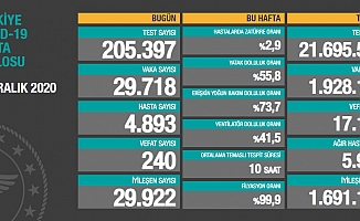 Türkiye'de koronavirüsten 240 kişi daha hayatını kaybetti