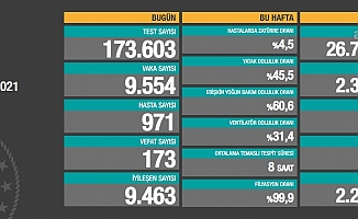 İlk aşının yapıldığı günde koronavirüse 173 can daha