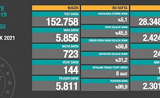 Türkiye'de koronavirüsten 144 kişi daha hayatını kaybetti