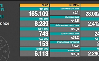 Türkiye'de koronavirüsten 153 kişi daha hayatını kaybetti