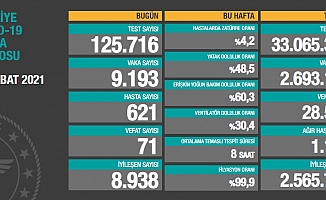 Türkiye'de koronavirüsten 71 kişi daha hayatını kaybetti