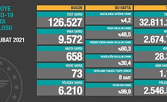 Türkiye'de koronavirüsten 73 kişi daha hayatını kaybetti