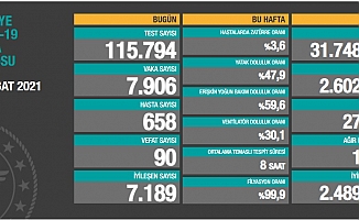 Türkiye'de koronavirüsten 90 kişi daha hayatını kaybetti