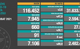 Türkiye'de koronavirüsten 91 kişi daha hayatını kaybetti