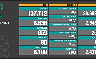 Türkiye'de koronavirüsten 98 kişi daha hayatını kaybetti