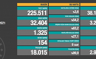 154 kişi daha koronavirüs nedeniyle hayatını kaybetti