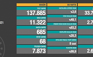 68 kişi daha koronavirüs nedeniyle yaşamını yitirdi