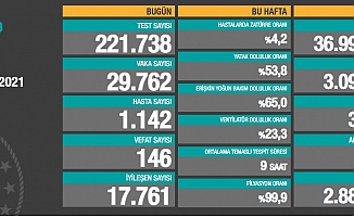 Türkiye'de koronavirüsten 146 kişi daha hayatını kaybetti