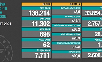 Türkiye'de koronavirüsten 62 kişi daha hayatını kaybetti