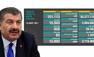 Türkiye'de koronavirüsten 63 kişi daha hayatını kaybetti