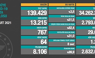 Türkiye'de koronavirüsten 64 kişi daha hayatını kaybetti