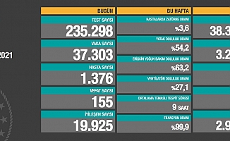 Vaka sayısı 37 bini geçti