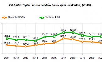 Otomotivde üretim yüzde 1 arttı, ihracat yüzde 6 azaldı