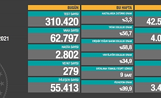 Türkiye'de koronavirüsten 279 kişi daha hayatını kaybetti