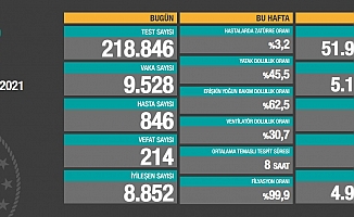 Koronavirüse 214 can daha