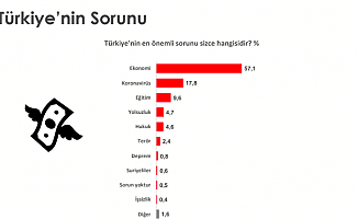 Gençlere göre en büyük problem ekonomi ve hayat pahalılığı