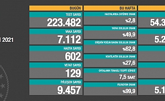 Koronavirüs nedeniyle 129 kişi daha yaşamını yitirdi