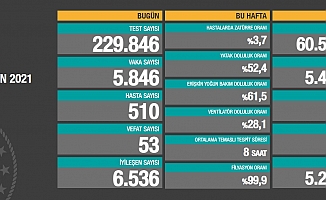 Koronavirüs nedeniyle 53 kişi daha yaşamını yitirdi