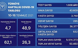 Sağlık Bakanlığı mavi tabloyu yayınladı: Vaka sayısında yükseliş, vefat sayısında düşüş var