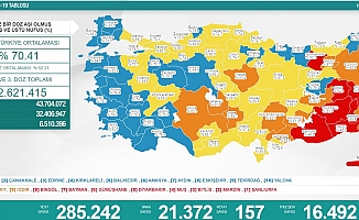 Koronavirüs nedeniyle 157 kişi daha yaşamını yitirdi