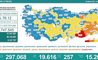 Koronavirüs nedeniyle 257 kişi daha yaşamını yitirdi