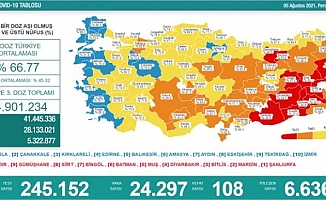 Türkiye'de koronavirüsten 108 kişi daha hayatını kaybetti