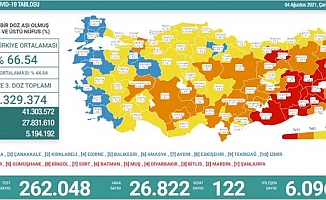 Türkiye'de koronavirüsten 122 kişi daha hayatını kaybetti