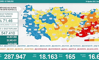 Türkiye'de koronavirüsten 165 kişi daha hayatını kaybetti