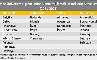DİSK-AR: Türkiye, Avrupa ülkeleri arasında üniversite öğrencilerine en düşük mali destek veren ülkelerden biri