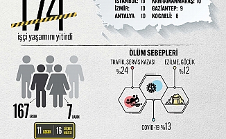 İSİG: Bir ayda 174 işçi çalışırken öldü