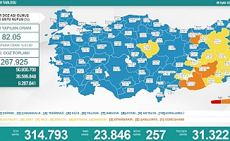 Koronavirüs nedeniyle 257 kişi daha yaşamını yitirdi