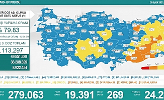 Koronavirüs nedeniyle 269 kişi daha yaşamını yitirdi