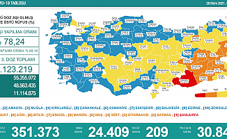 Koronavirüs nedeniyle 209 kişi daha yaşamını yitirdi