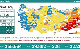 Koronavirüs nedeniyle 228 kişi daha yaşamını yitirdi