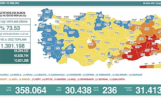 Türkiye'de koronavirüsten 236 kişi daha hayatını kaybetti