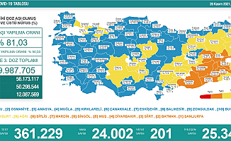 Koronavirüs nedeniyle 201 kişi daha yaşamını yitirdi