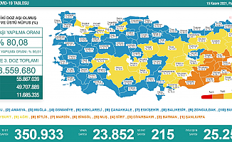 Koronavirüs nedeniyle 215 kişi daha yaşamını yitirdi