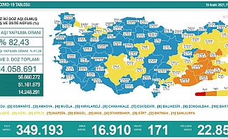 Koronavirüs nedeniyle 171 kişi daha yaşamını yitirdi