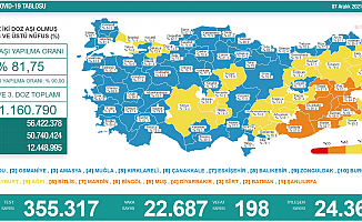 Koronavirüs nedeniyle 198 kişi daha yaşamını yitirdi