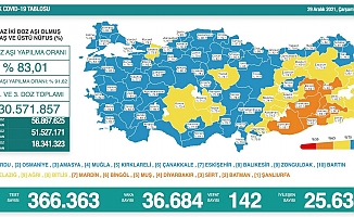 Türkiye'de koronavirüsten 142 kişi daha hayatını kaybetti