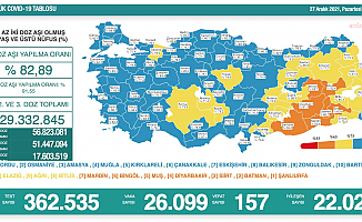 Türkiye'de koronavirüsten 157 kişi daha hayatını kaybetti